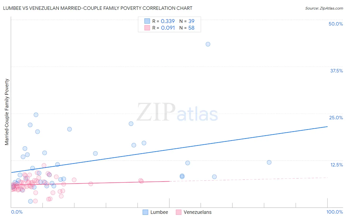 Lumbee vs Venezuelan Married-Couple Family Poverty