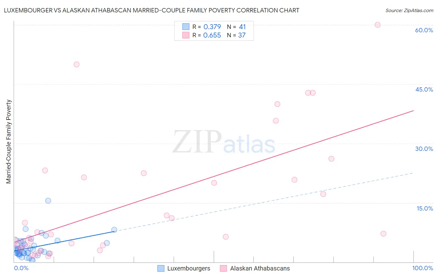 Luxembourger vs Alaskan Athabascan Married-Couple Family Poverty