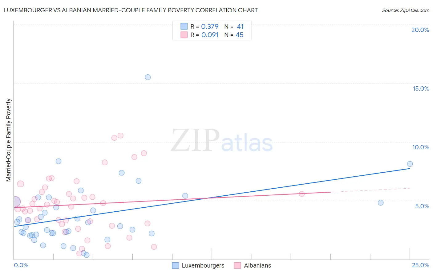 Luxembourger vs Albanian Married-Couple Family Poverty