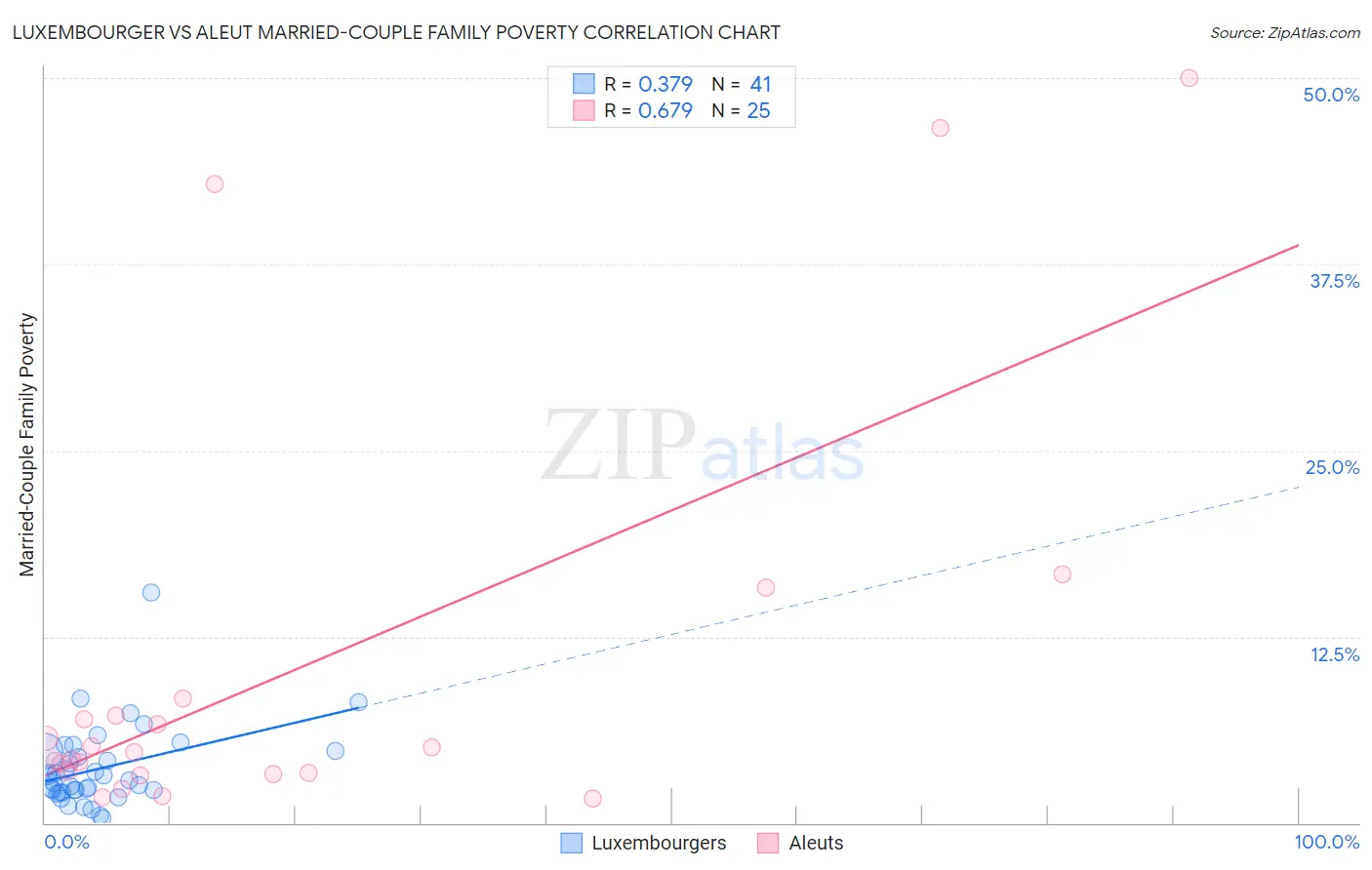 Luxembourger vs Aleut Married-Couple Family Poverty