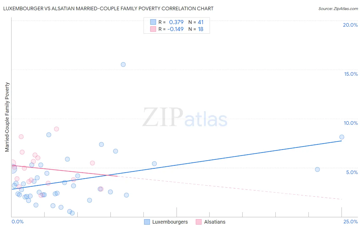 Luxembourger vs Alsatian Married-Couple Family Poverty