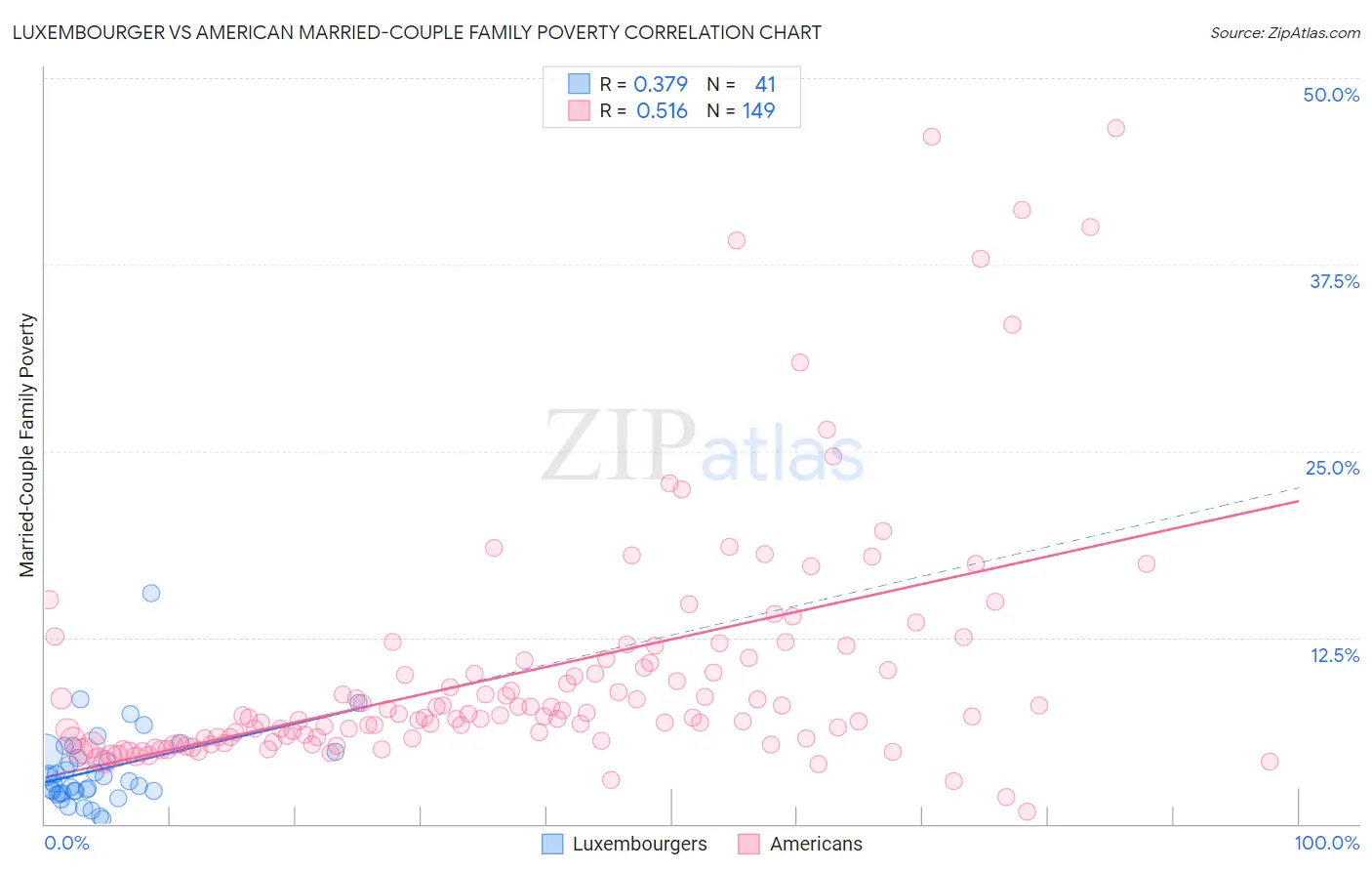 Luxembourger vs American Married-Couple Family Poverty