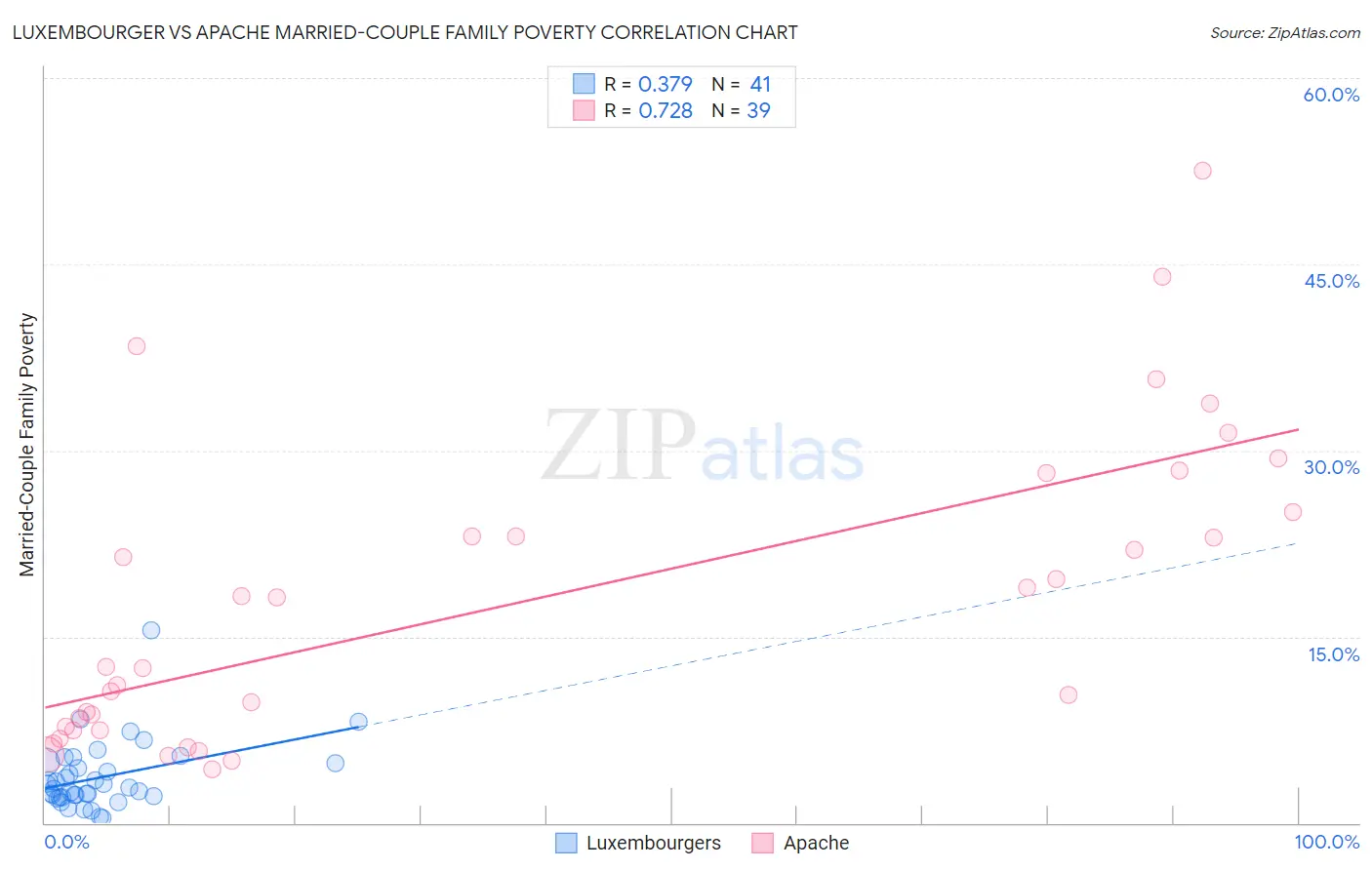 Luxembourger vs Apache Married-Couple Family Poverty