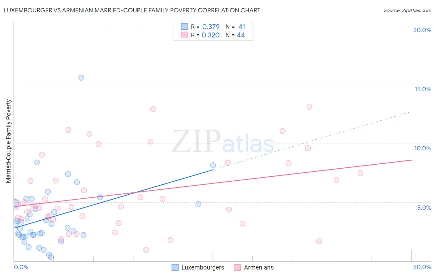 Luxembourger vs Armenian Married-Couple Family Poverty