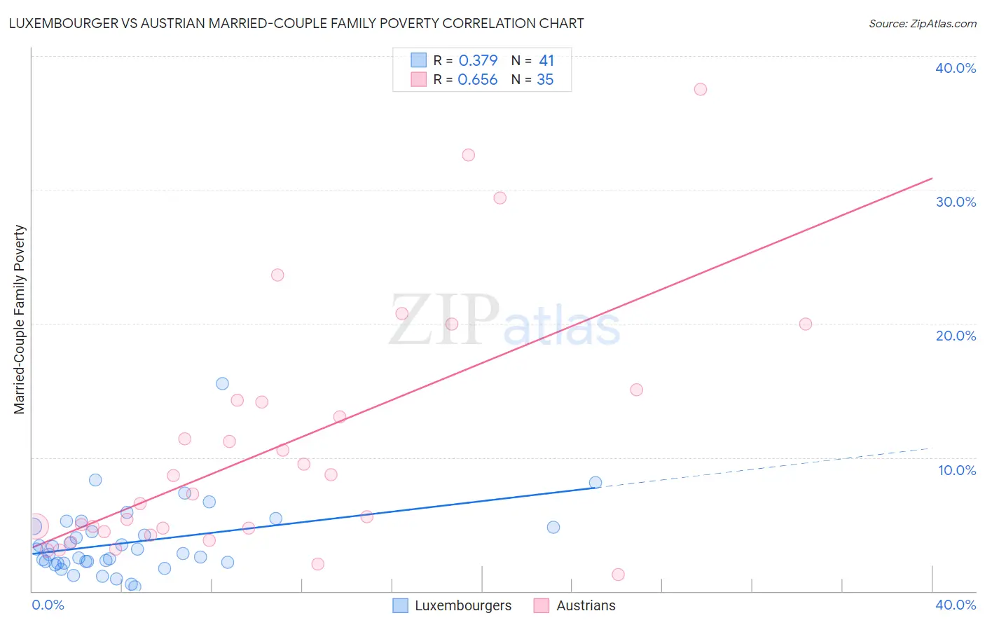 Luxembourger vs Austrian Married-Couple Family Poverty