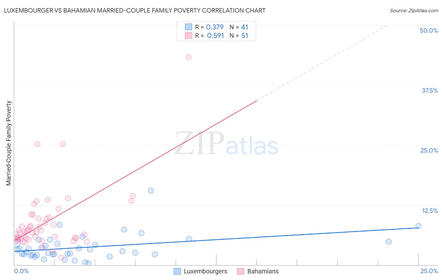 Luxembourger vs Bahamian Married-Couple Family Poverty