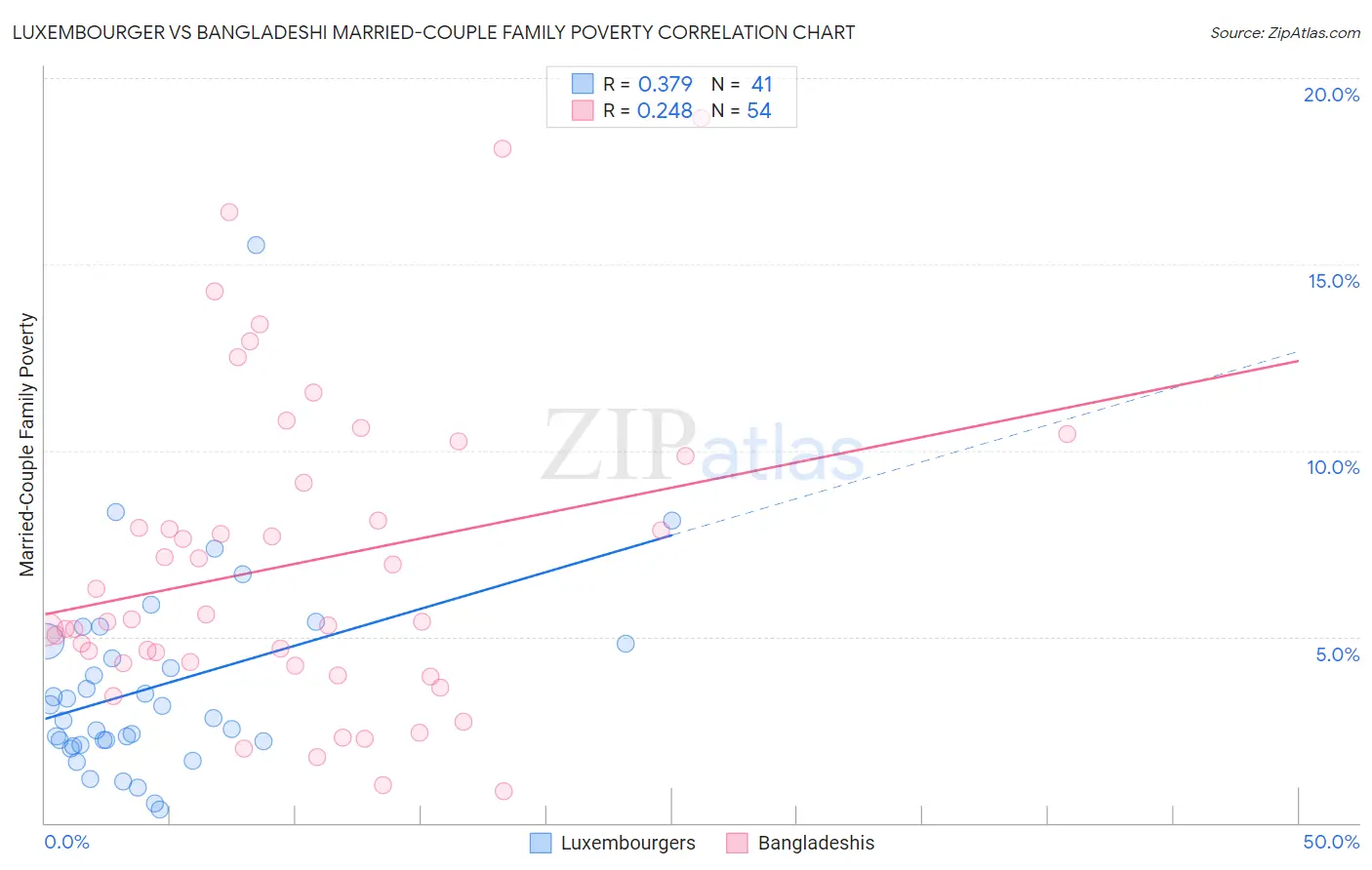 Luxembourger vs Bangladeshi Married-Couple Family Poverty
