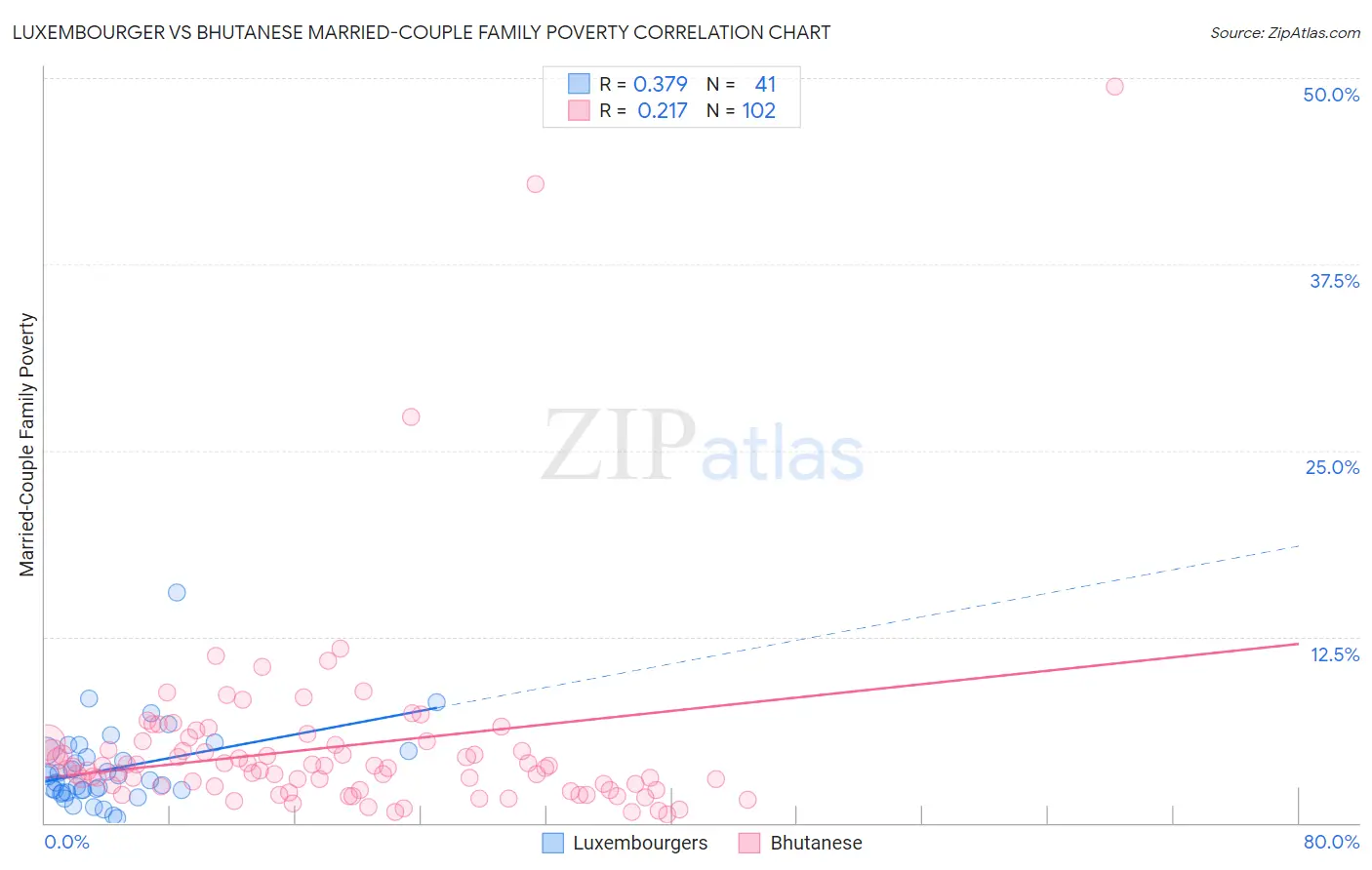 Luxembourger vs Bhutanese Married-Couple Family Poverty