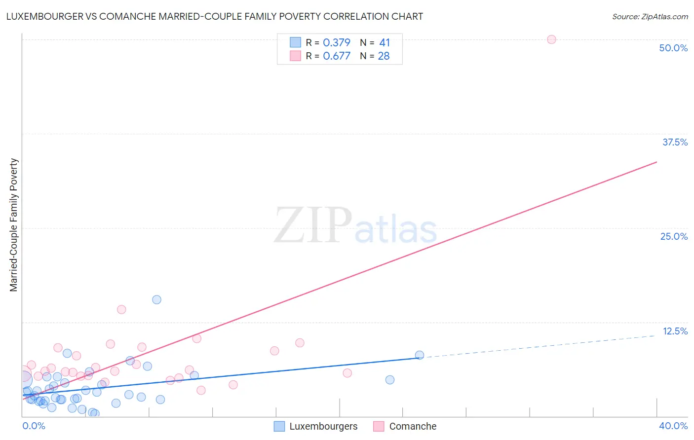 Luxembourger vs Comanche Married-Couple Family Poverty