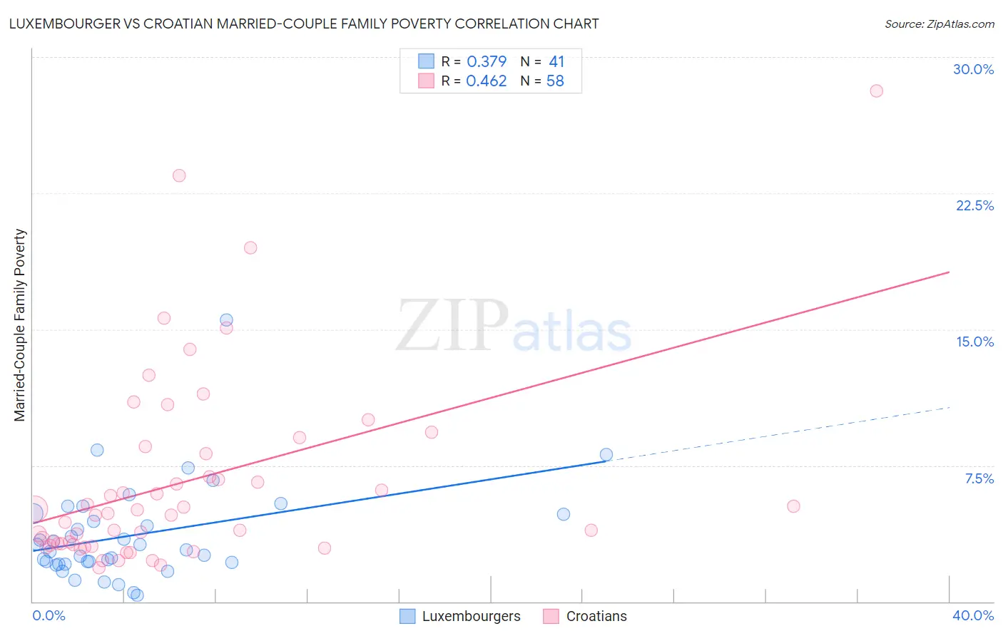 Luxembourger vs Croatian Married-Couple Family Poverty