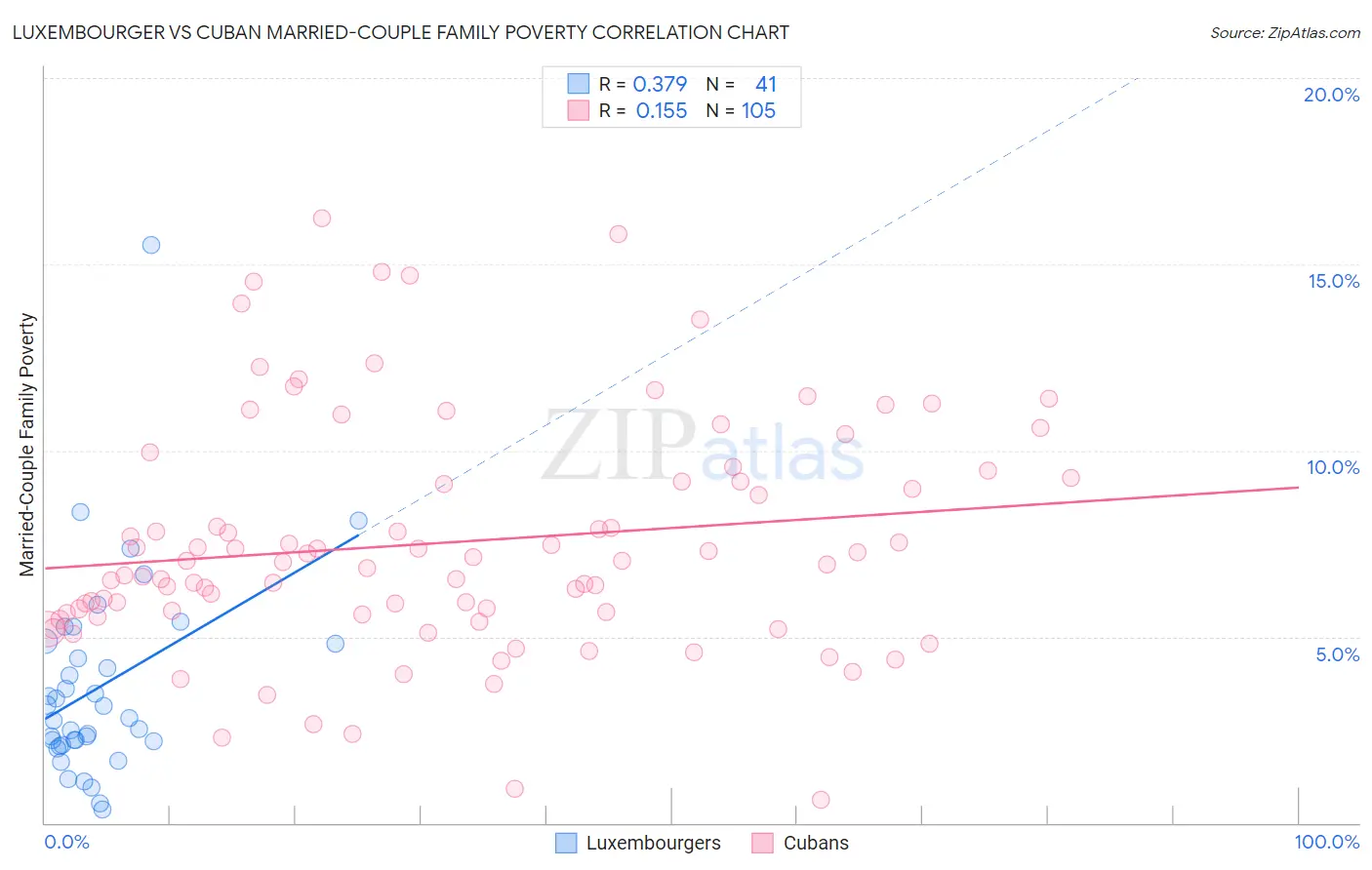 Luxembourger vs Cuban Married-Couple Family Poverty