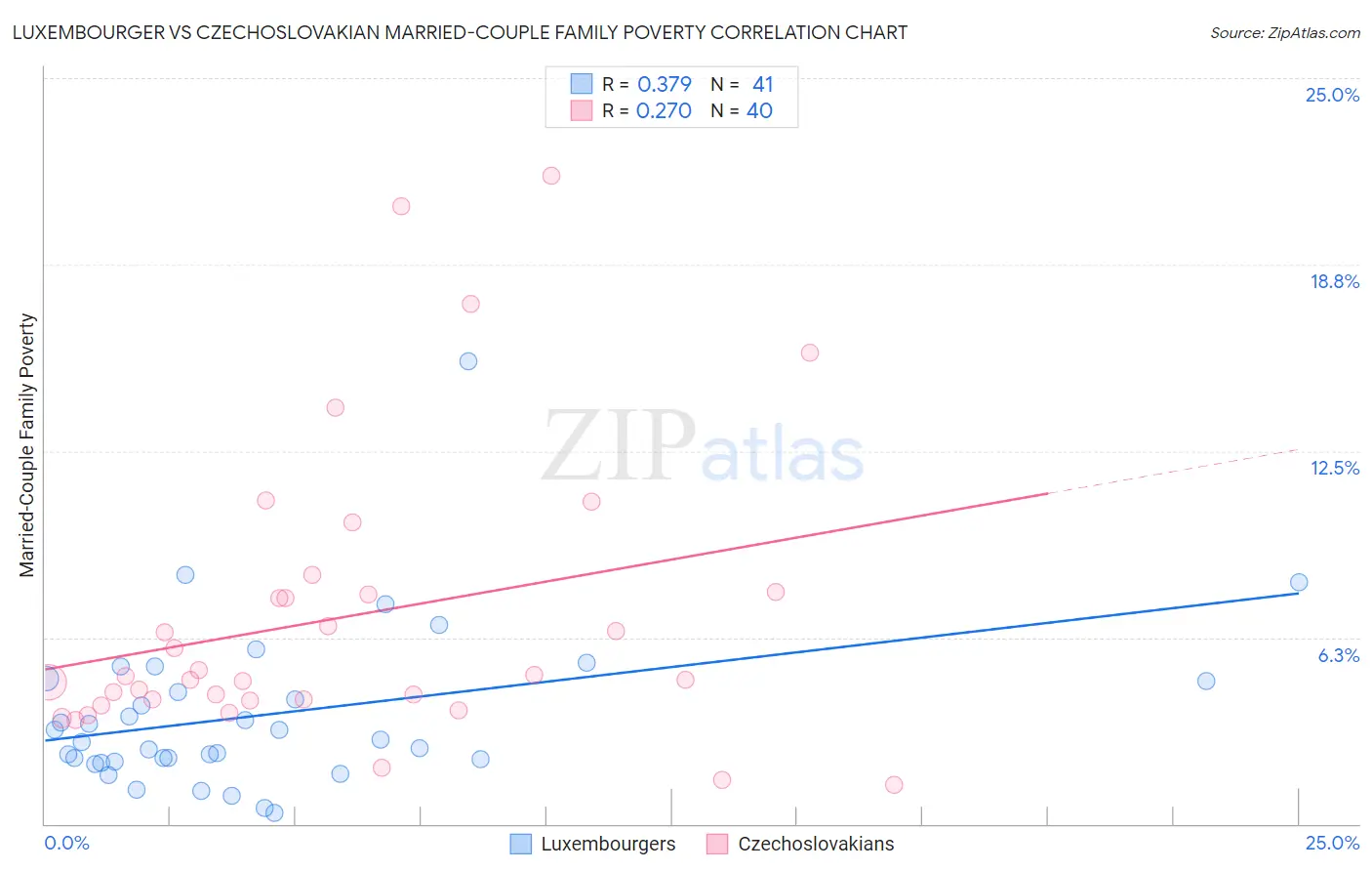 Luxembourger vs Czechoslovakian Married-Couple Family Poverty