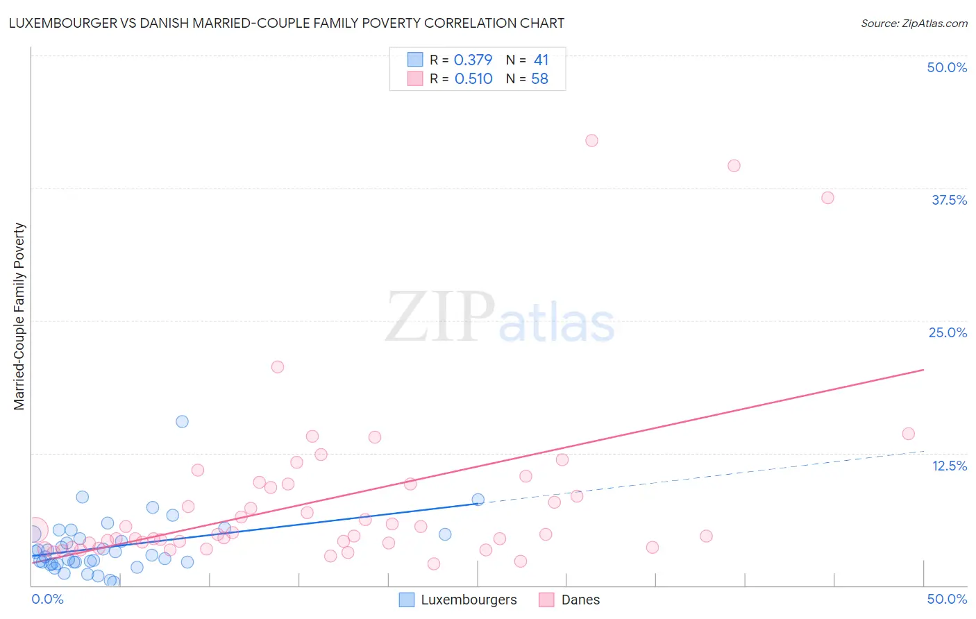 Luxembourger vs Danish Married-Couple Family Poverty