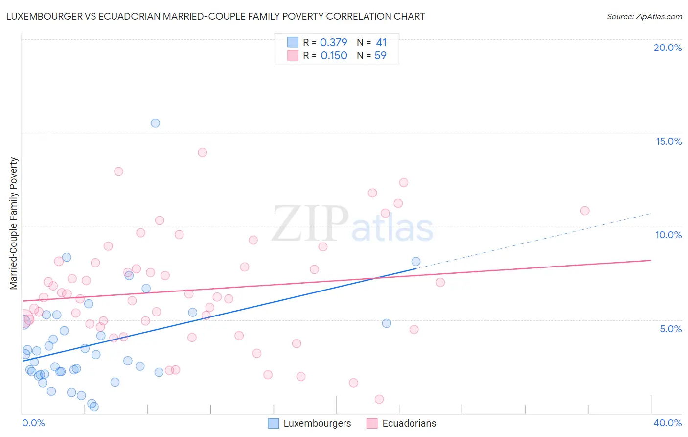 Luxembourger vs Ecuadorian Married-Couple Family Poverty