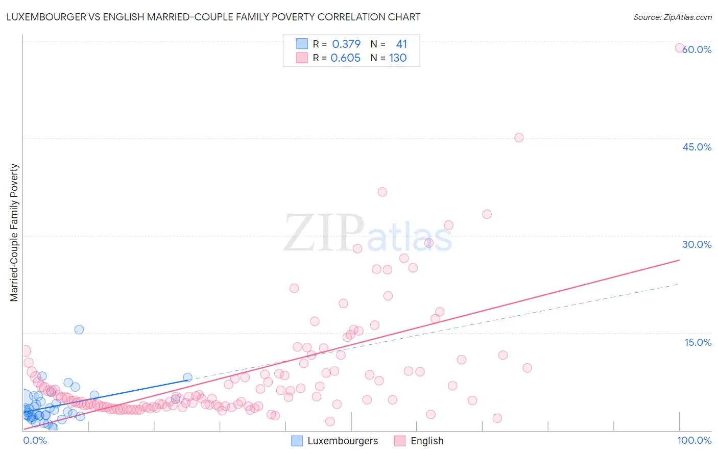 Luxembourger vs English Married-Couple Family Poverty