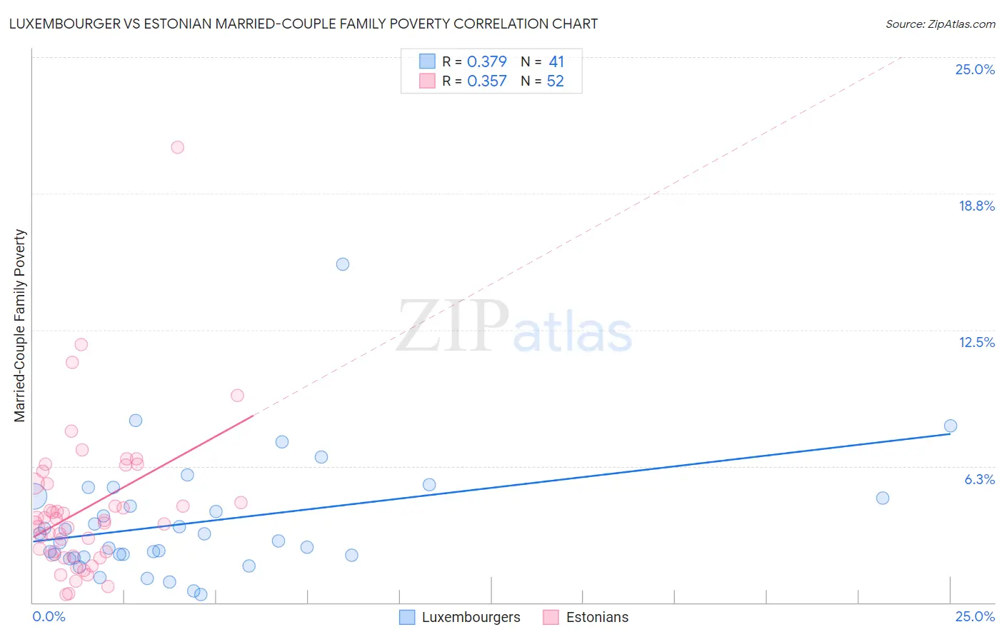 Luxembourger vs Estonian Married-Couple Family Poverty
