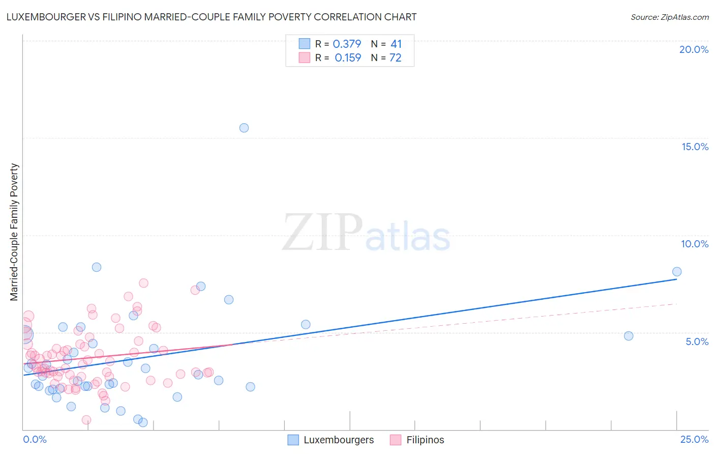 Luxembourger vs Filipino Married-Couple Family Poverty
