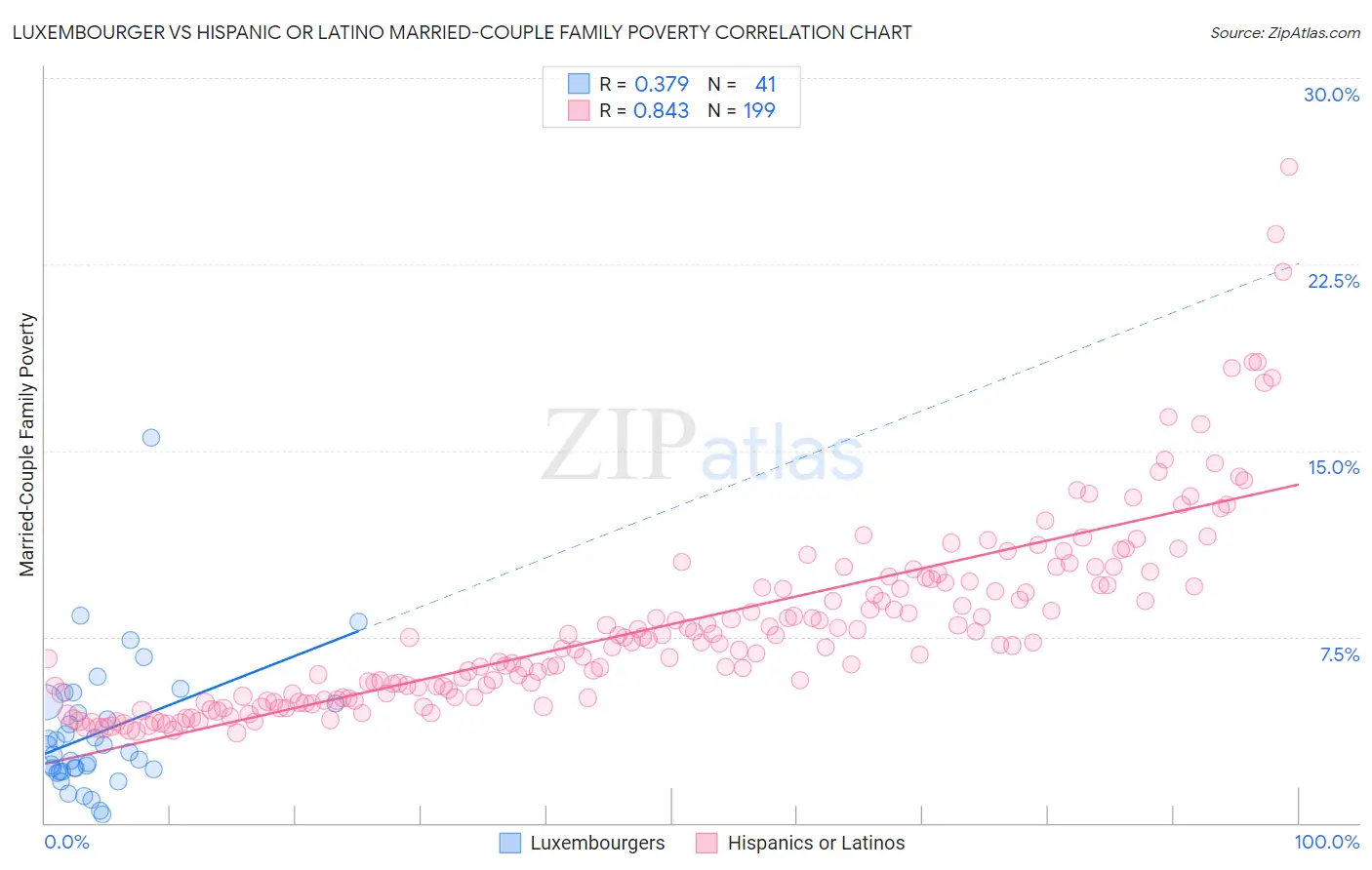 Luxembourger vs Hispanic or Latino Married-Couple Family Poverty