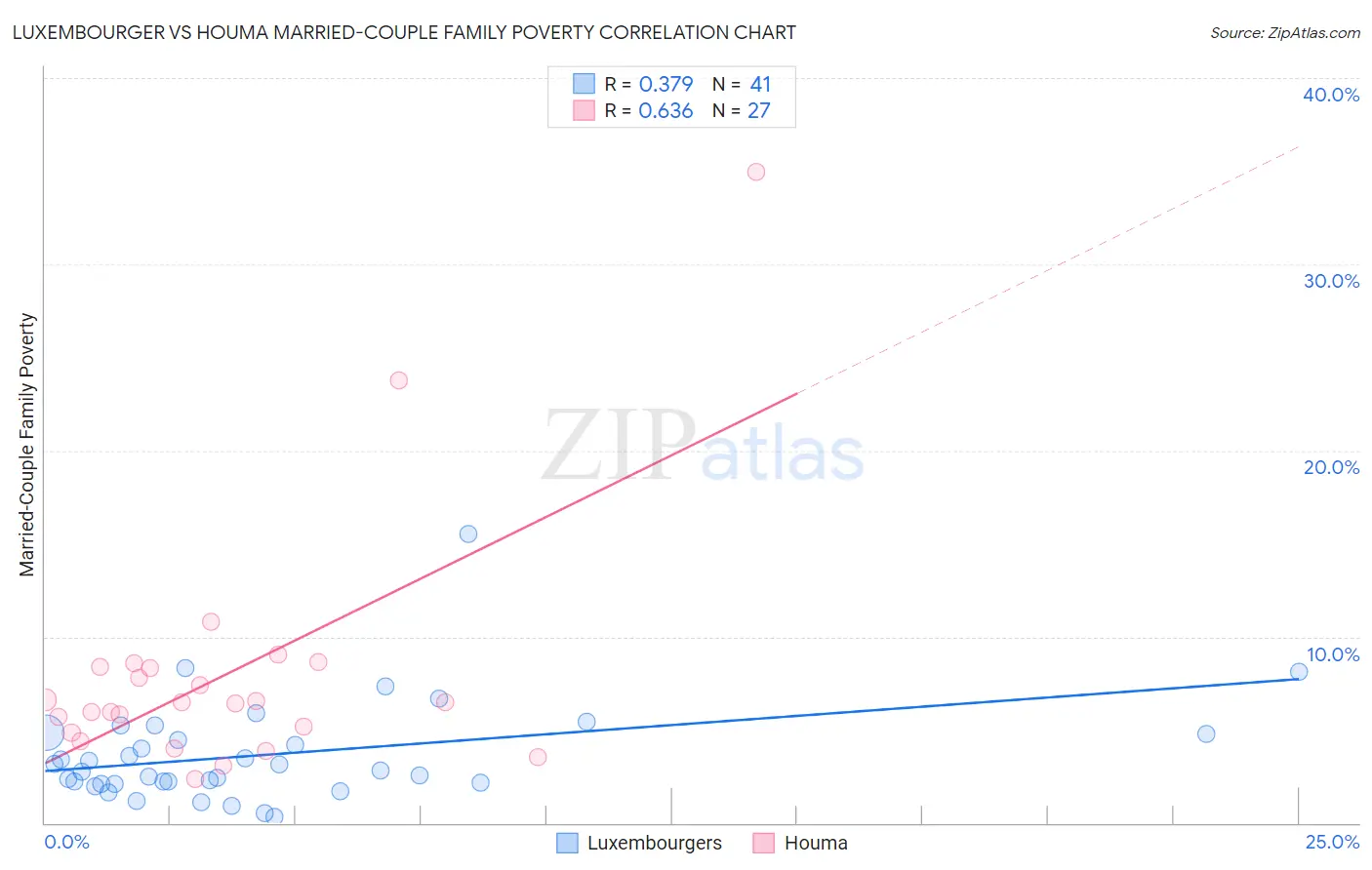 Luxembourger vs Houma Married-Couple Family Poverty