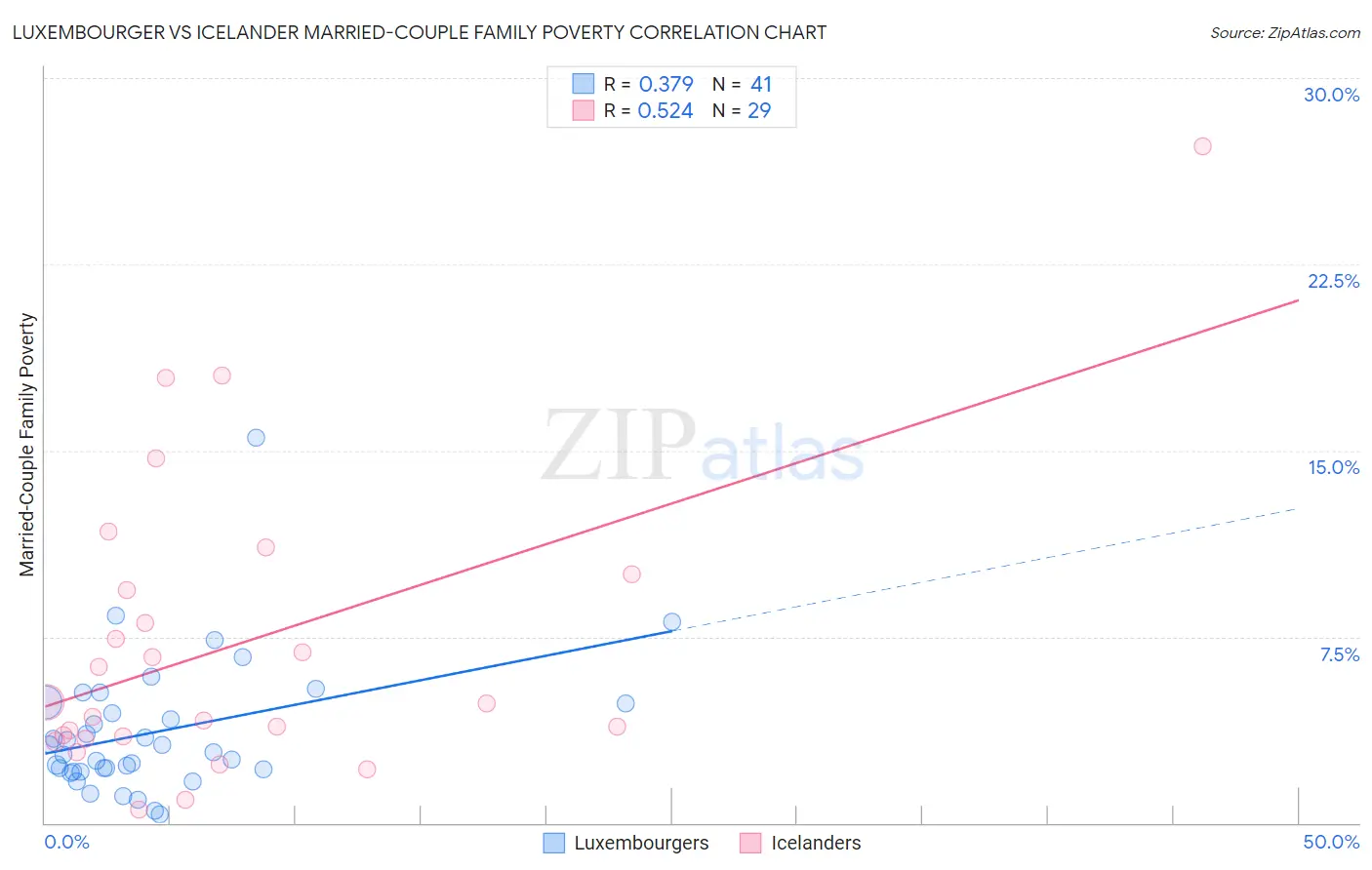 Luxembourger vs Icelander Married-Couple Family Poverty