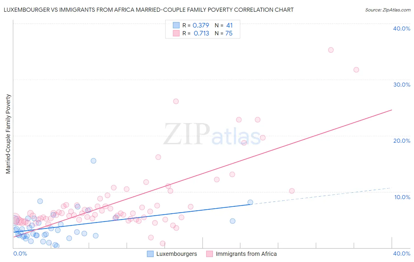 Luxembourger vs Immigrants from Africa Married-Couple Family Poverty