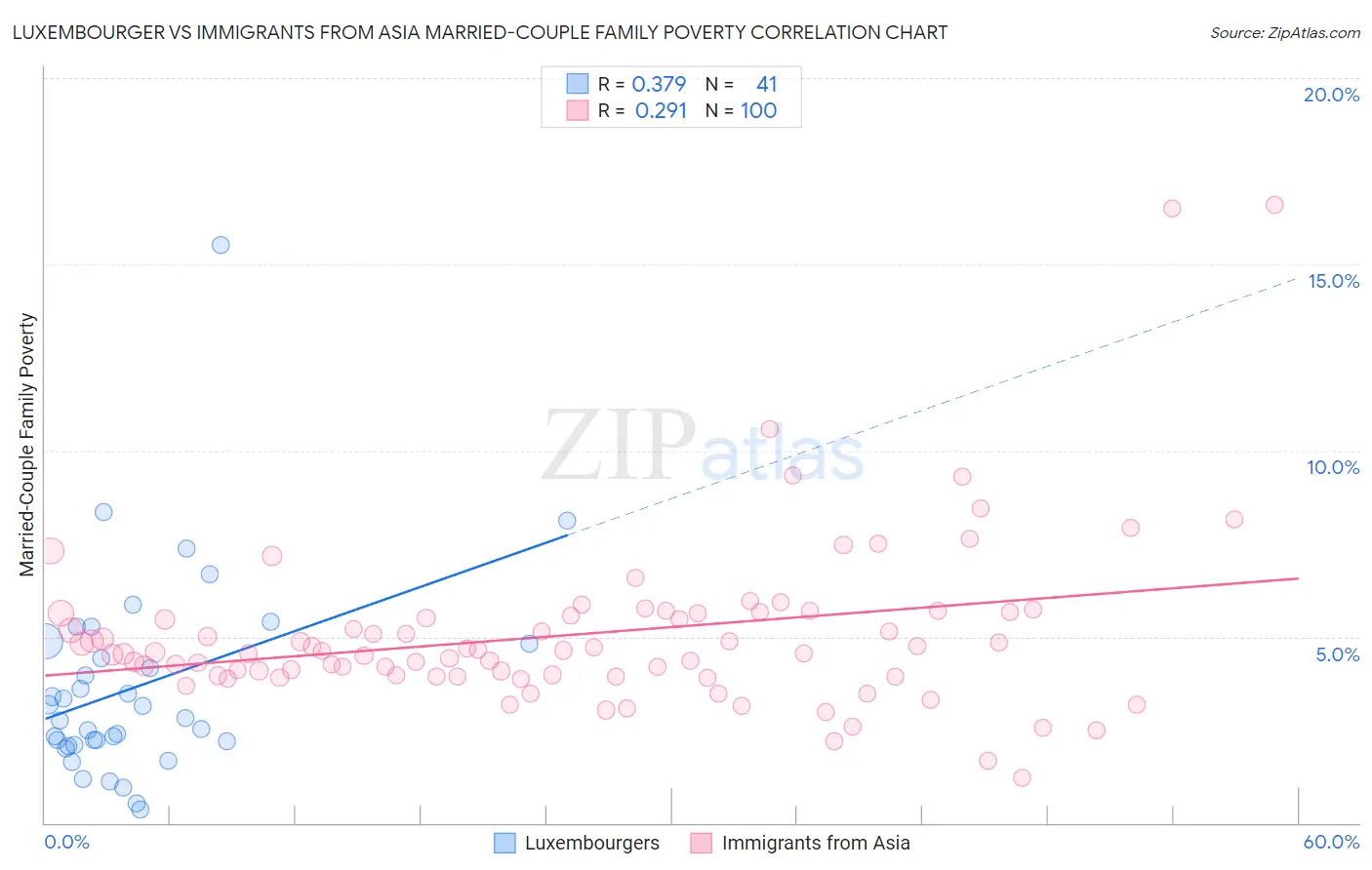 Luxembourger vs Immigrants from Asia Married-Couple Family Poverty