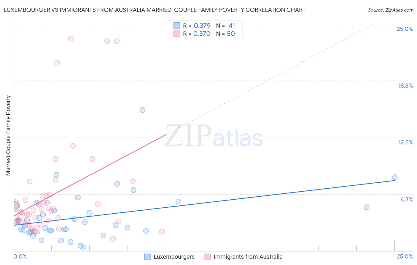 Luxembourger vs Immigrants from Australia Married-Couple Family Poverty