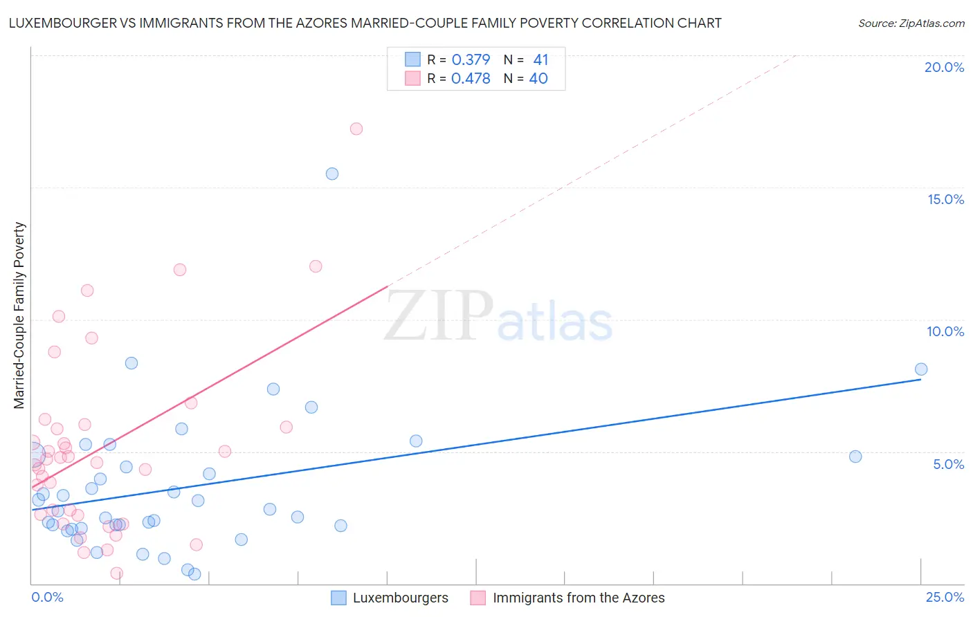 Luxembourger vs Immigrants from the Azores Married-Couple Family Poverty