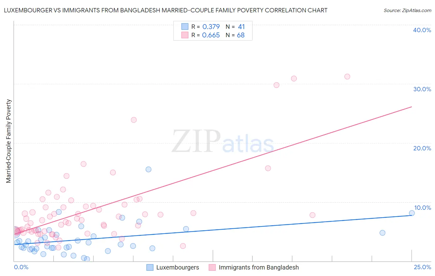Luxembourger vs Immigrants from Bangladesh Married-Couple Family Poverty