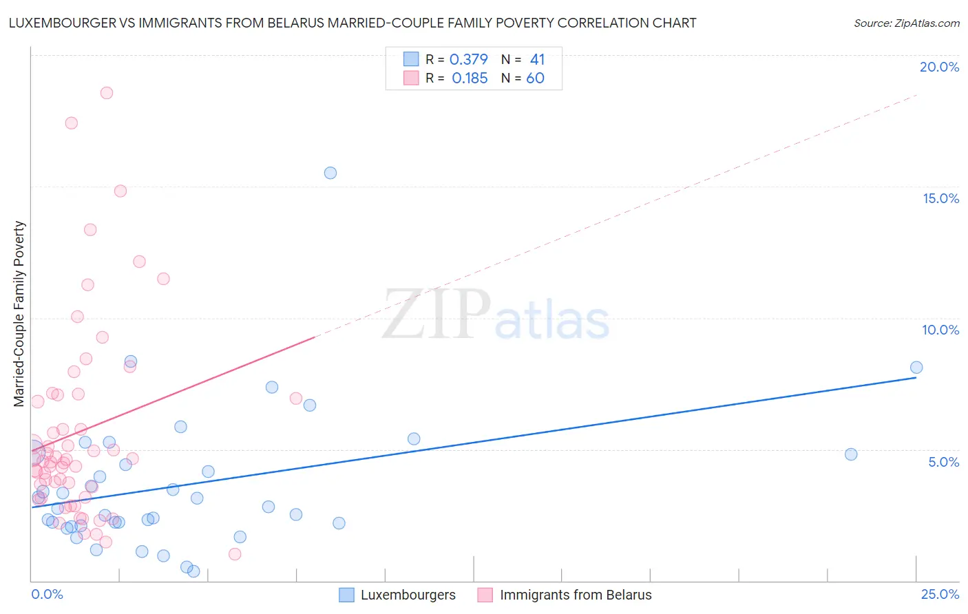 Luxembourger vs Immigrants from Belarus Married-Couple Family Poverty