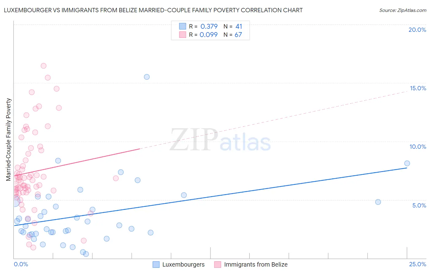 Luxembourger vs Immigrants from Belize Married-Couple Family Poverty