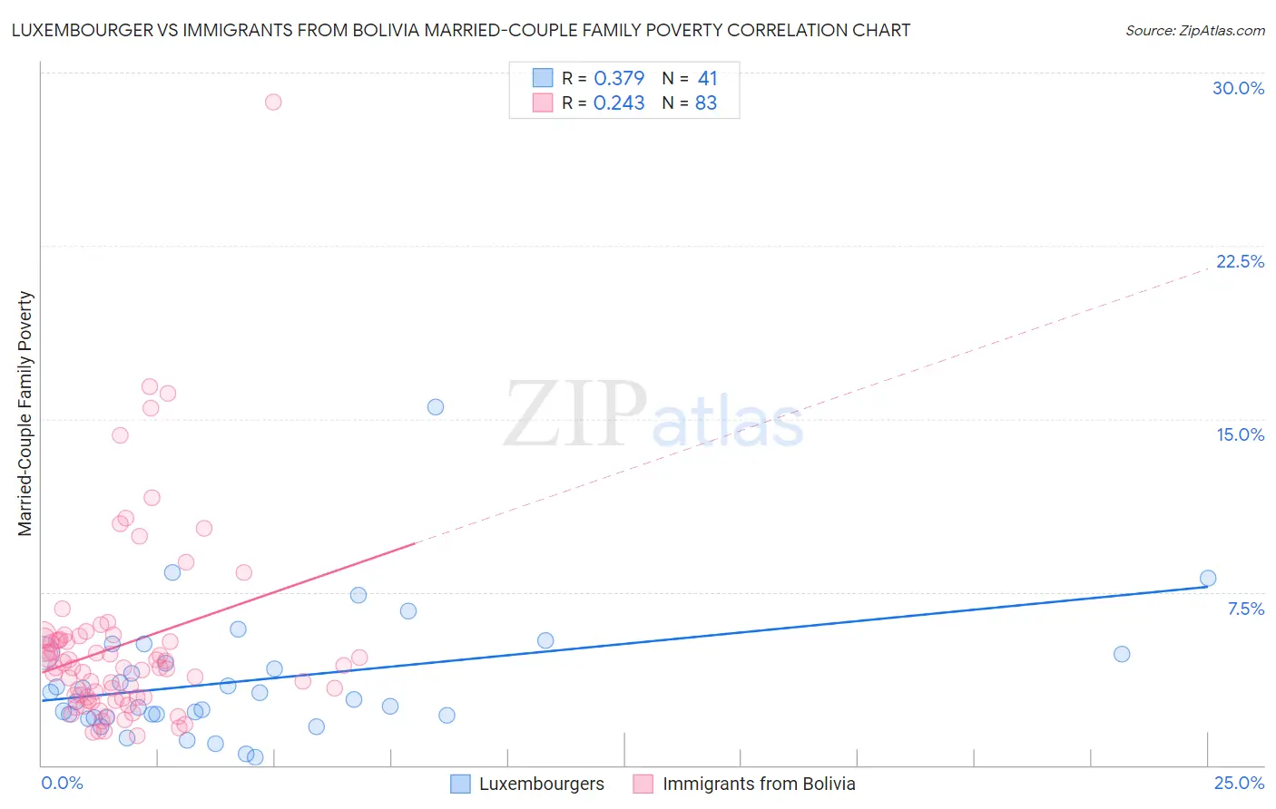Luxembourger vs Immigrants from Bolivia Married-Couple Family Poverty