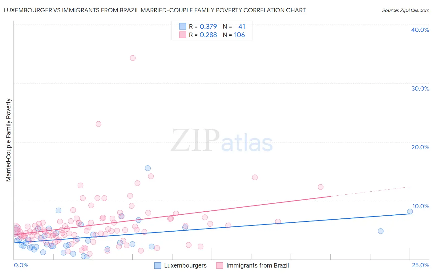 Luxembourger vs Immigrants from Brazil Married-Couple Family Poverty