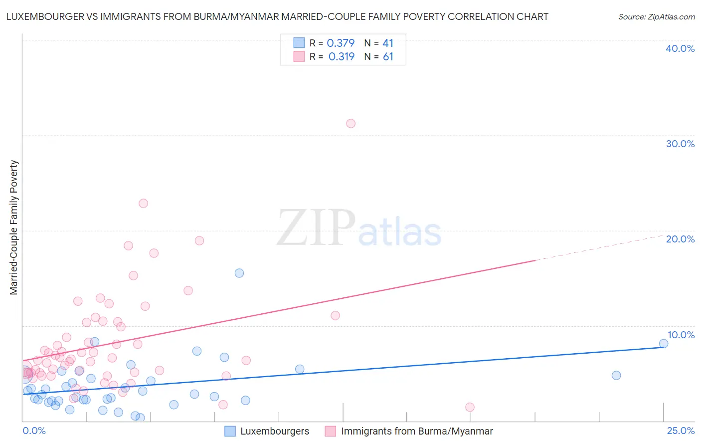 Luxembourger vs Immigrants from Burma/Myanmar Married-Couple Family Poverty