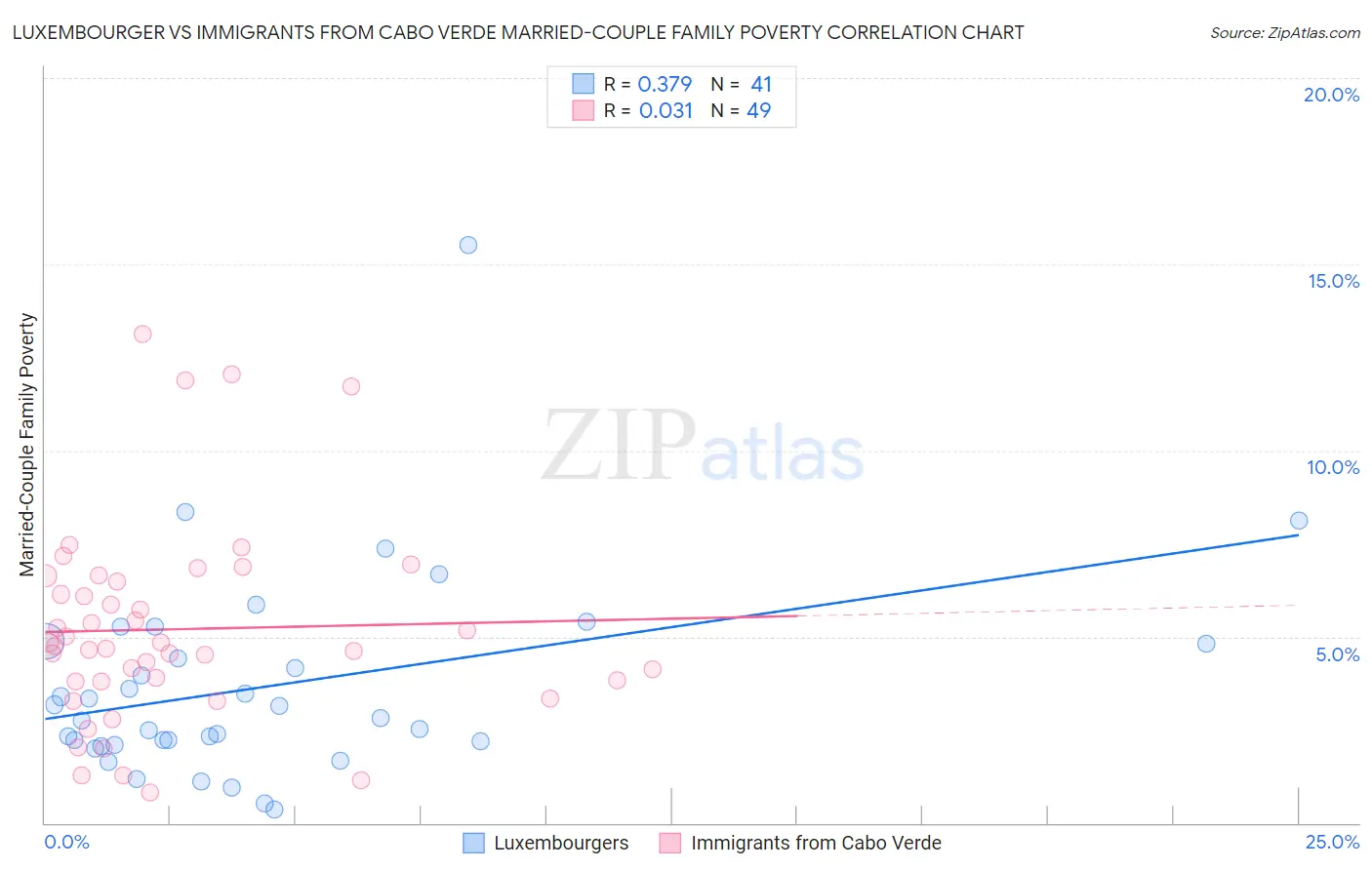 Luxembourger vs Immigrants from Cabo Verde Married-Couple Family Poverty
