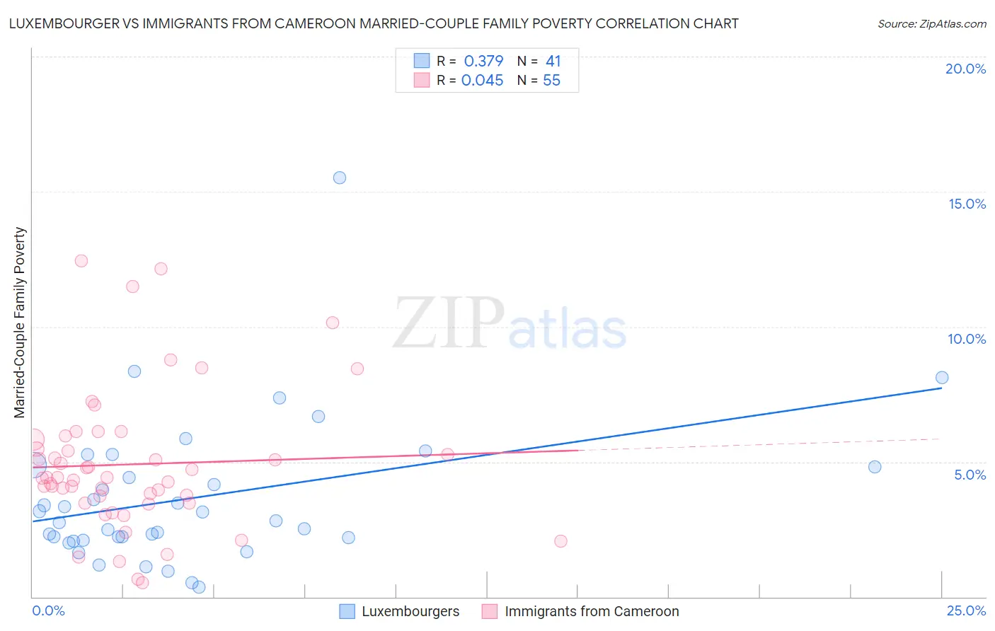 Luxembourger vs Immigrants from Cameroon Married-Couple Family Poverty