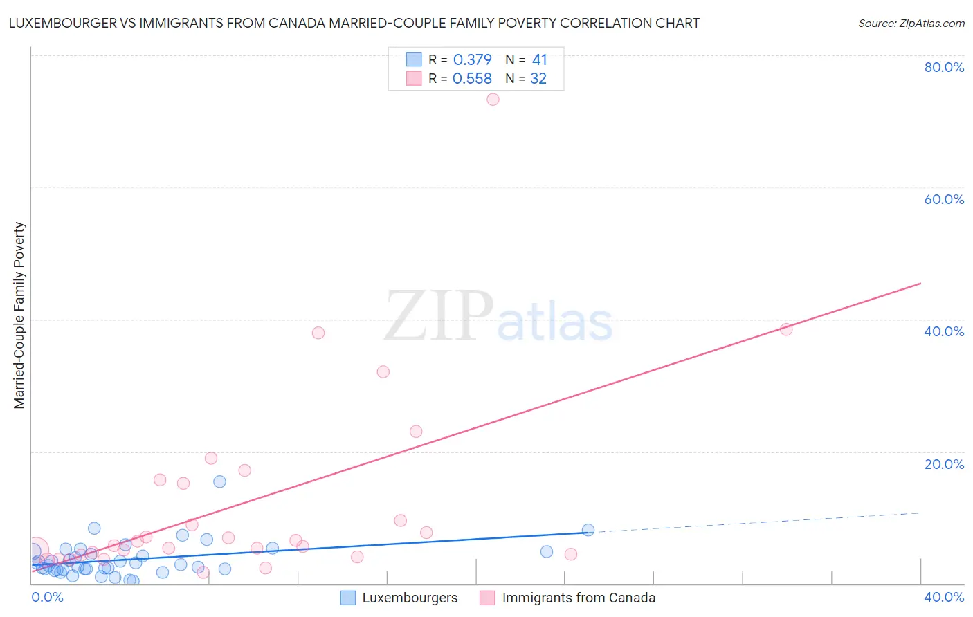 Luxembourger vs Immigrants from Canada Married-Couple Family Poverty