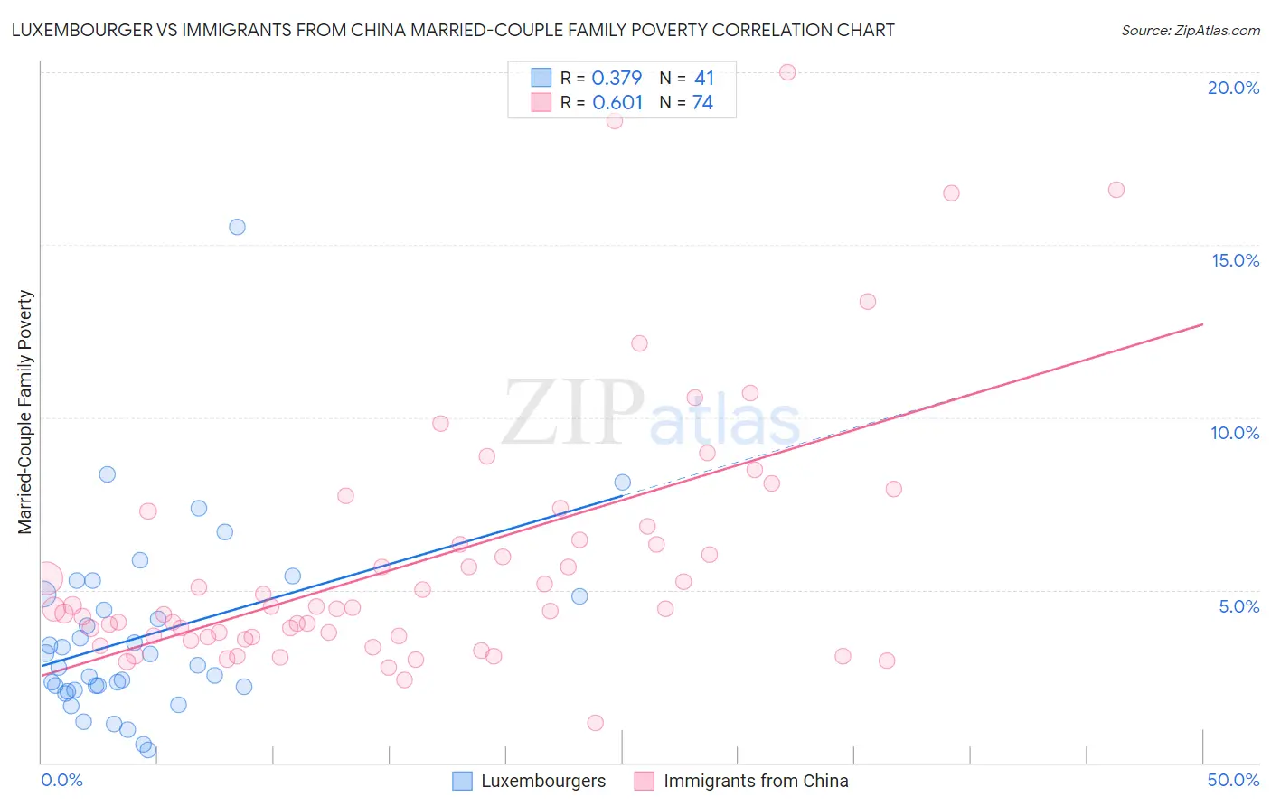 Luxembourger vs Immigrants from China Married-Couple Family Poverty