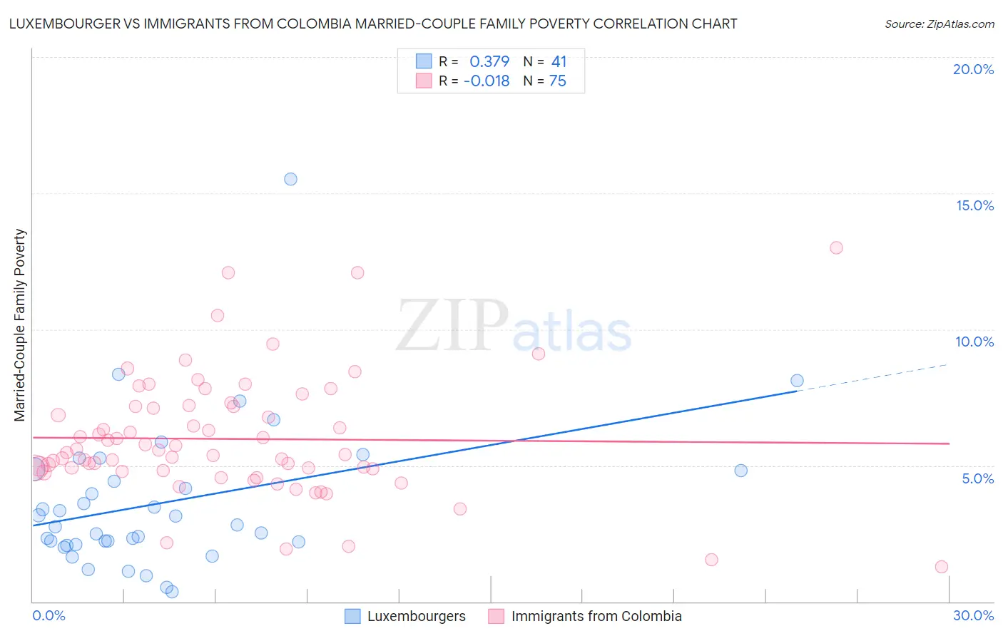Luxembourger vs Immigrants from Colombia Married-Couple Family Poverty
