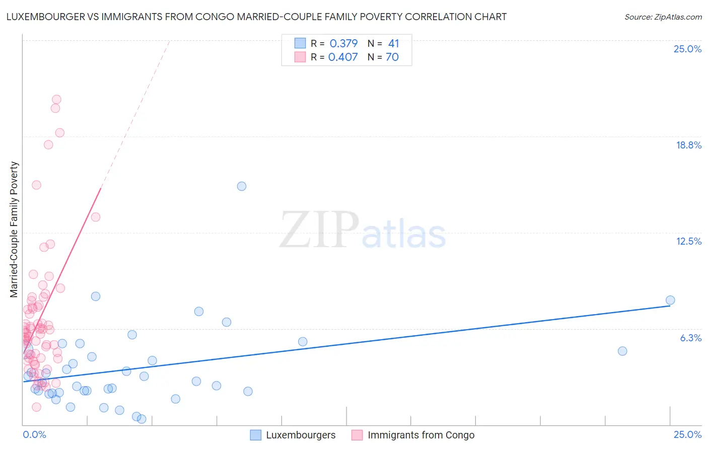 Luxembourger vs Immigrants from Congo Married-Couple Family Poverty