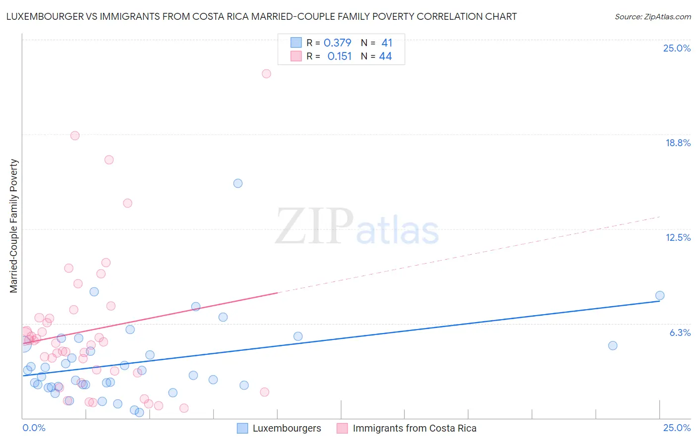 Luxembourger vs Immigrants from Costa Rica Married-Couple Family Poverty