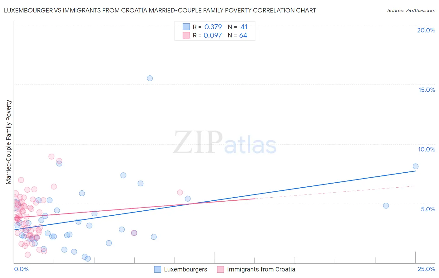 Luxembourger vs Immigrants from Croatia Married-Couple Family Poverty