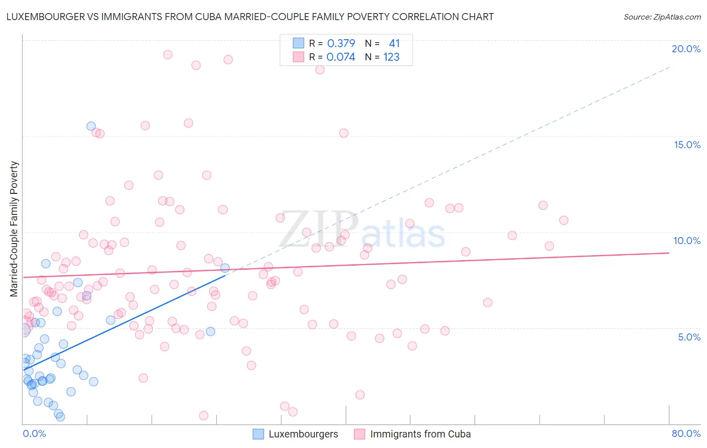 Luxembourger vs Immigrants from Cuba Married-Couple Family Poverty