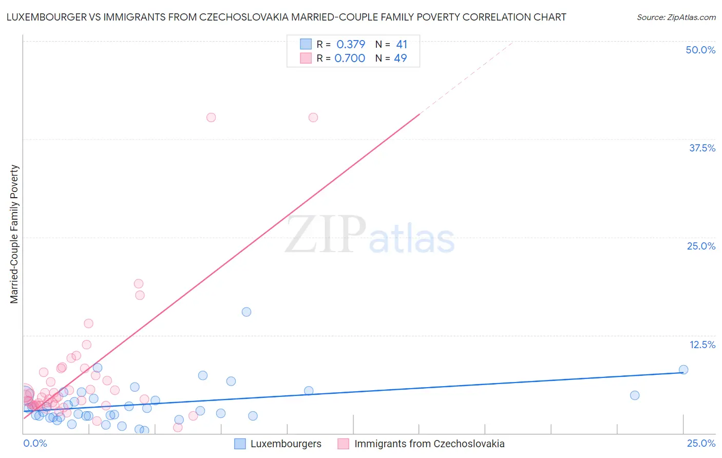 Luxembourger vs Immigrants from Czechoslovakia Married-Couple Family Poverty