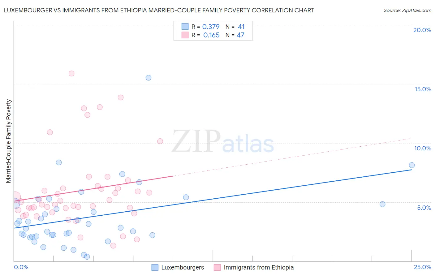 Luxembourger vs Immigrants from Ethiopia Married-Couple Family Poverty