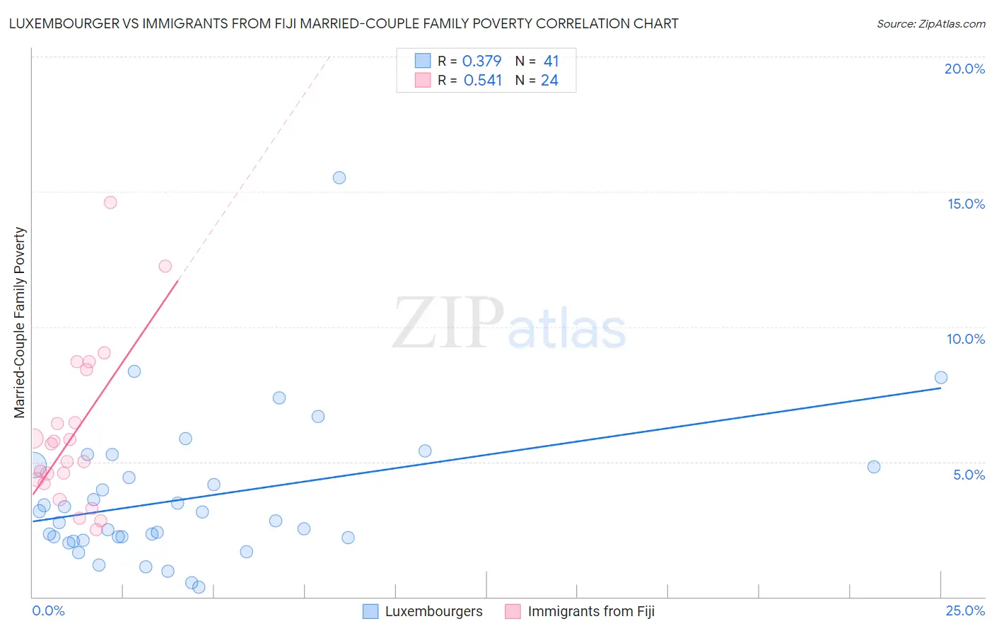 Luxembourger vs Immigrants from Fiji Married-Couple Family Poverty