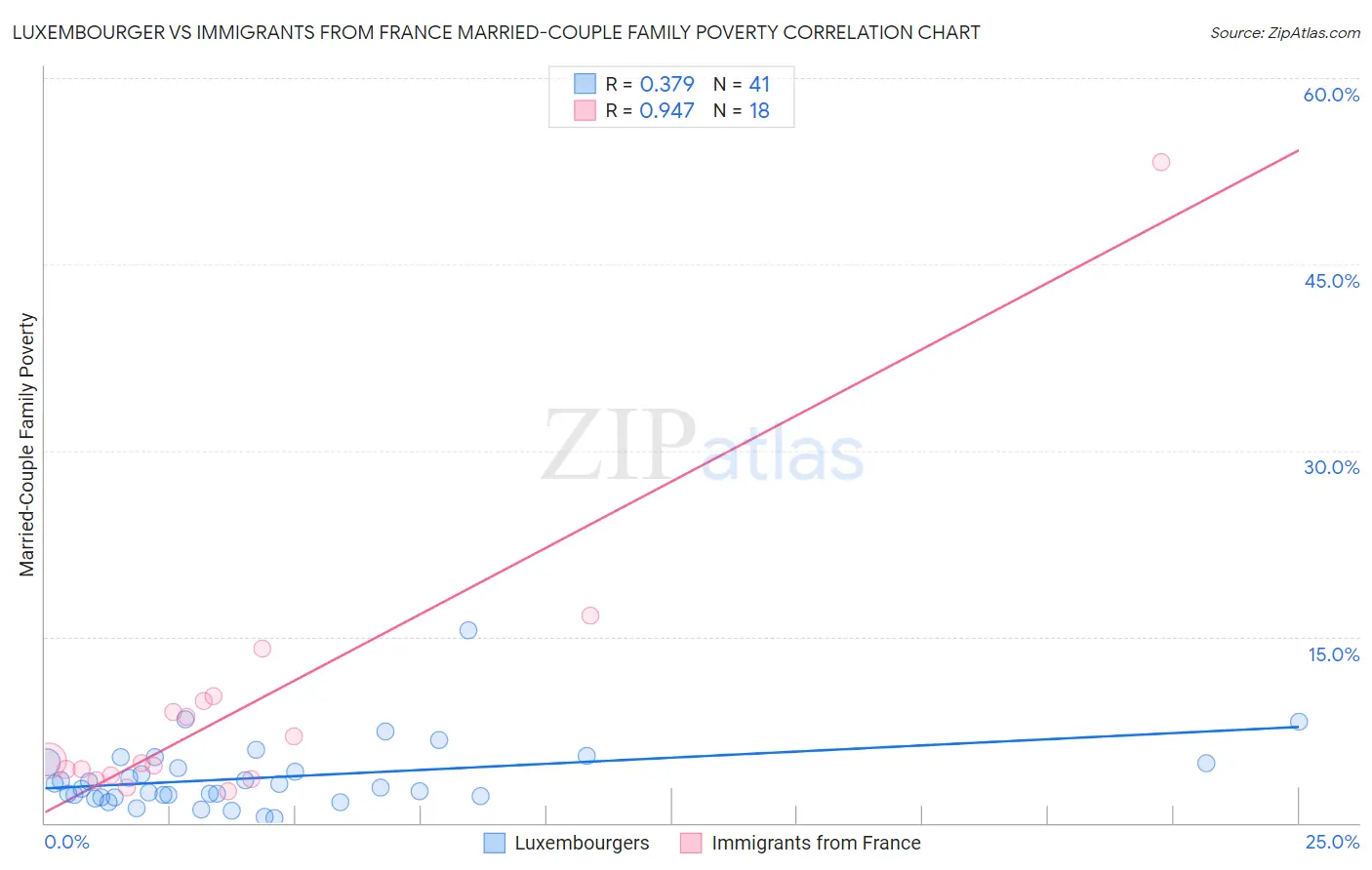 Luxembourger vs Immigrants from France Married-Couple Family Poverty