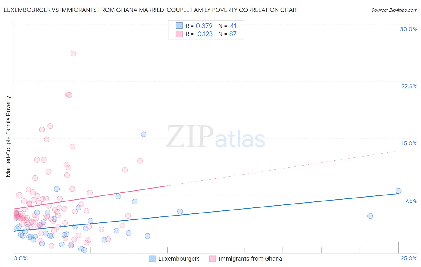 Luxembourger vs Immigrants from Ghana Married-Couple Family Poverty
