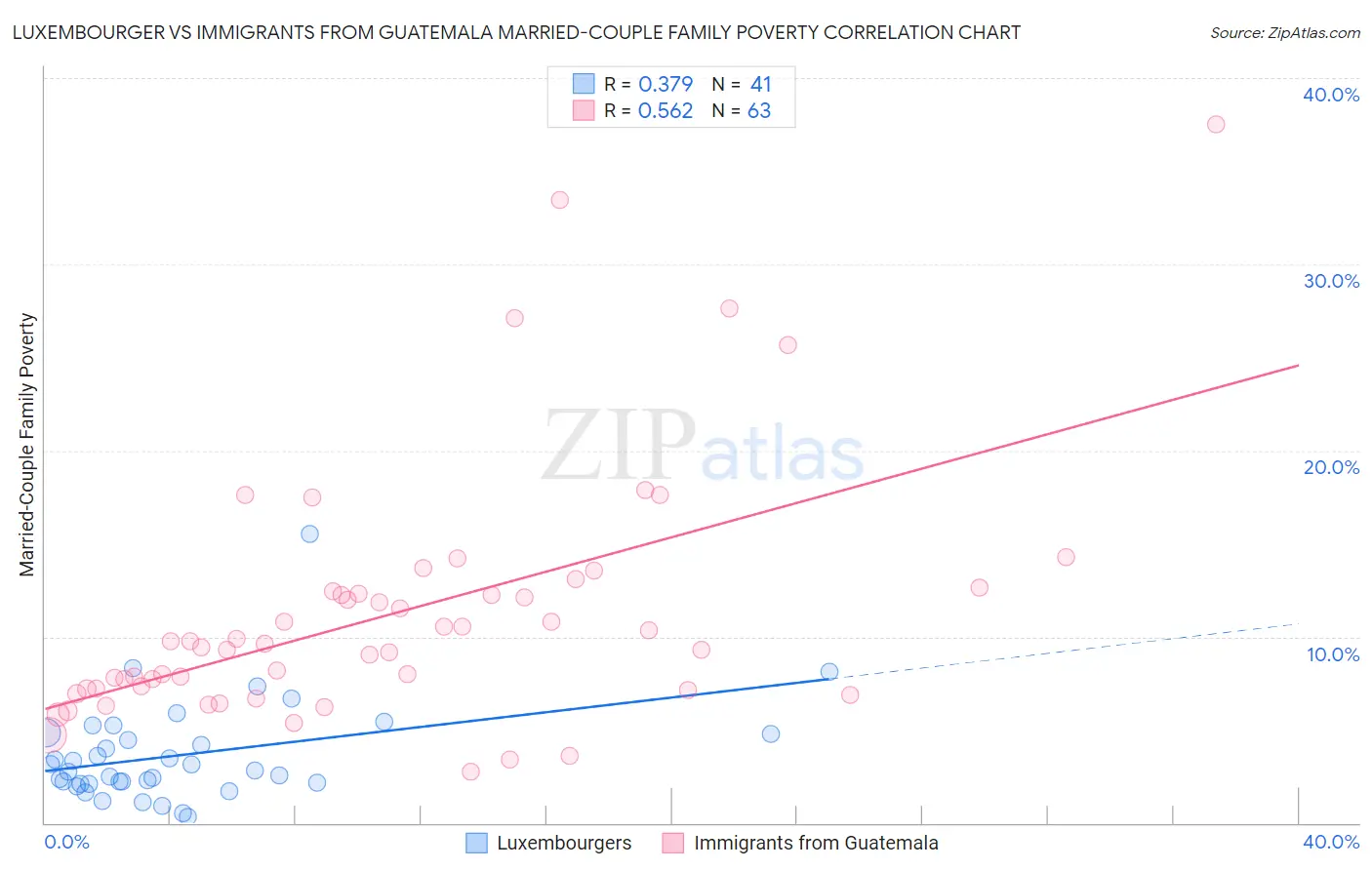 Luxembourger vs Immigrants from Guatemala Married-Couple Family Poverty