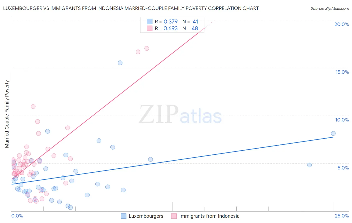 Luxembourger vs Immigrants from Indonesia Married-Couple Family Poverty